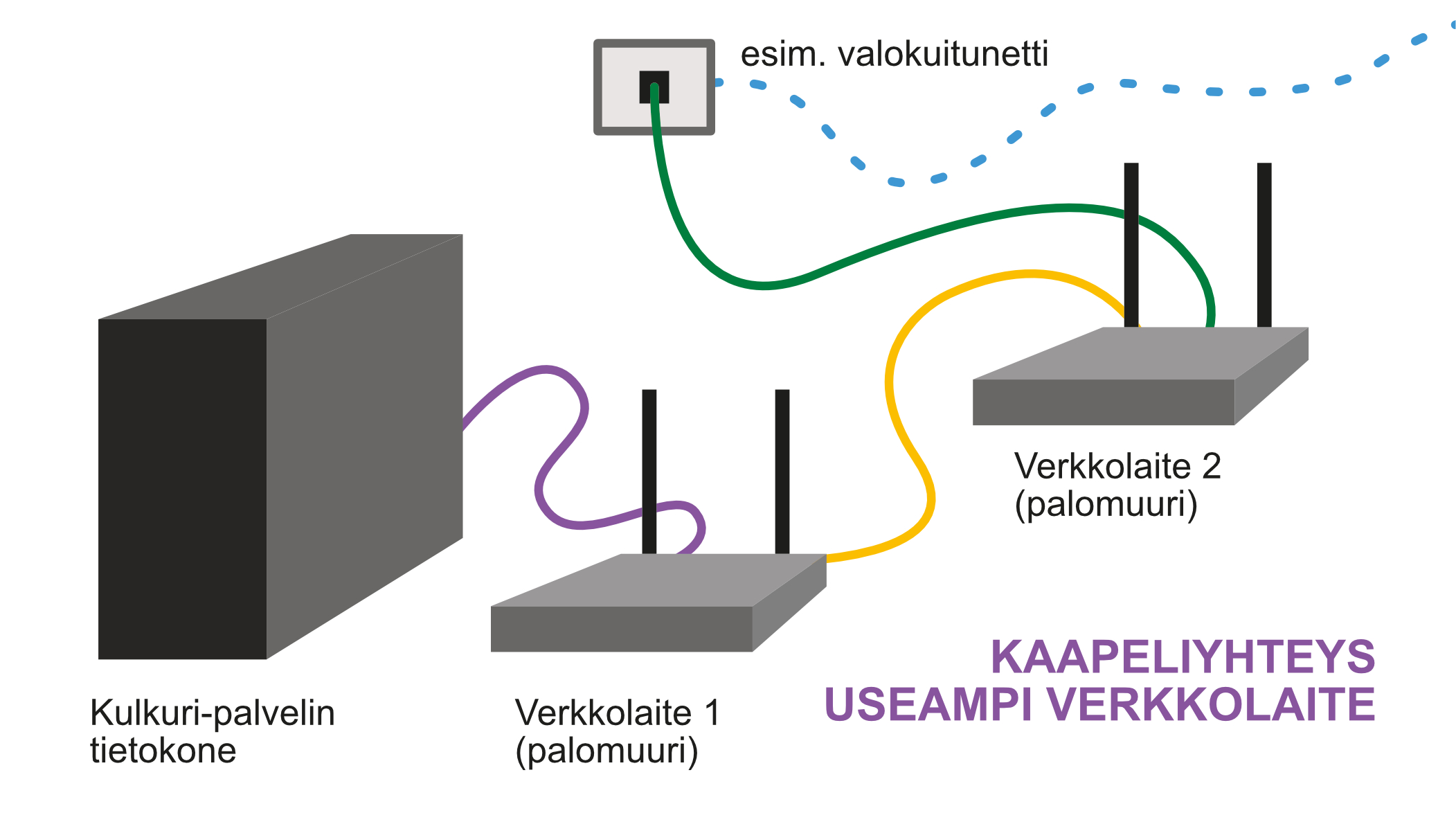 Verkkolaitteet / kokoonpanot Verkkolaitteet / kokoonpanot